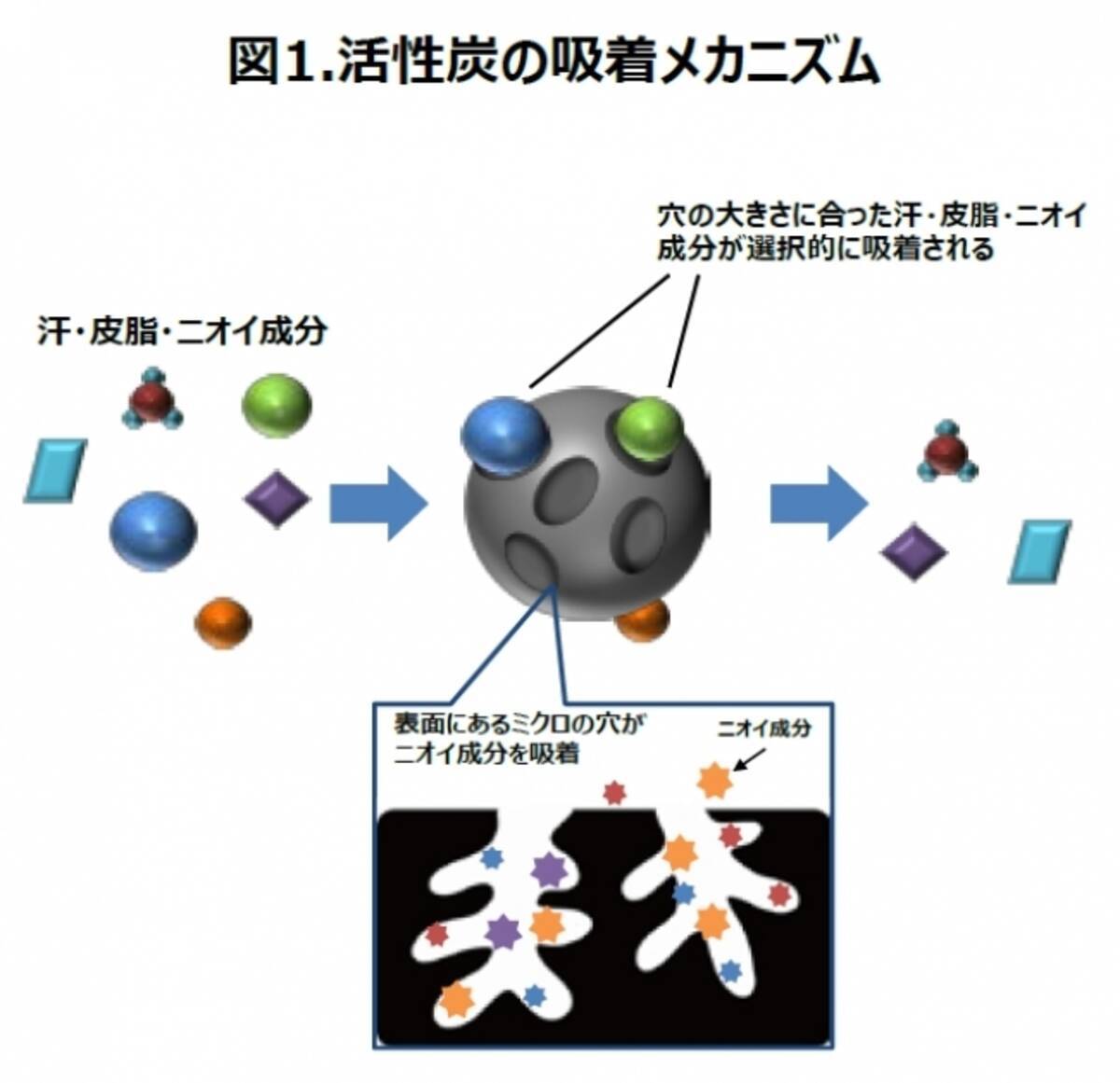 体臭抑制への情熱が 黒 を 白 に変えた マンダムの特殊技術から生まれた 白い活性炭 選び抜いた活性炭だからこそできた 消臭 吸着力 と 白さ の両立 18年4月3日 エキサイトニュース