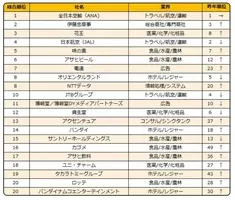 楽天みん就 21年卒大学 大学院生の 新卒就職人気企業ランキング 結果を発表 年3月27日 エキサイトニュース