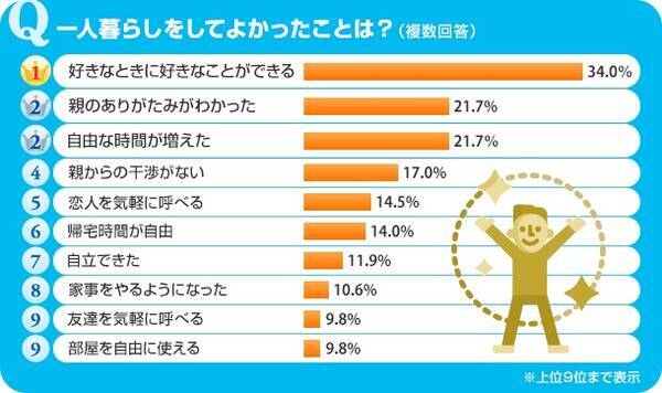 くらしの 気になる を徹底調査 Suumoなんでもランキング 今回のテーマは 一人暮らしをしてよかったことは 複数回答 18年4月11日 エキサイトニュース