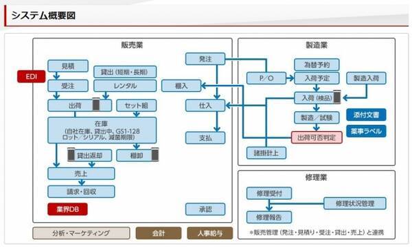 トレーサビリティ管理を実現 医療機器業界向け販売 在庫管理システムのご紹介オンラインセミナーを実施 大塚商会 2018年4月12日 エキサイトニュース