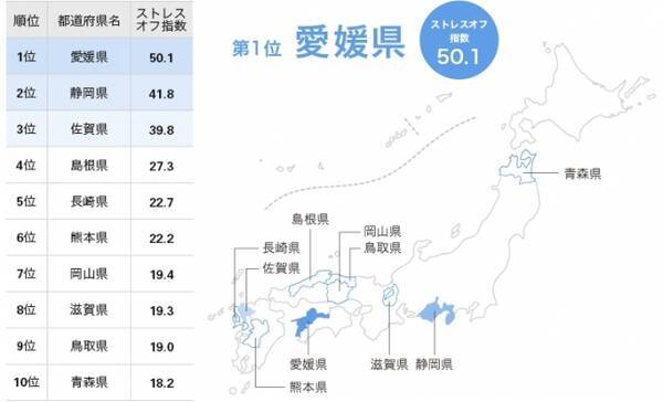 女性の ストレスオフ県ランキング18 発表 日本で1番 ストレスオフ な県はv2 愛媛県 18年4月17日 エキサイトニュース