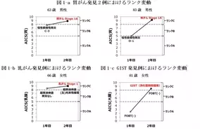 味の素株式会社 足利大学 三井記念病院総合健診センターとの共同研究アミノインデックス R がんリスクスクリーニング ａｉｃｓ R の経年受診の有用性についての論文を発表 18年4月17日 エキサイトニュース