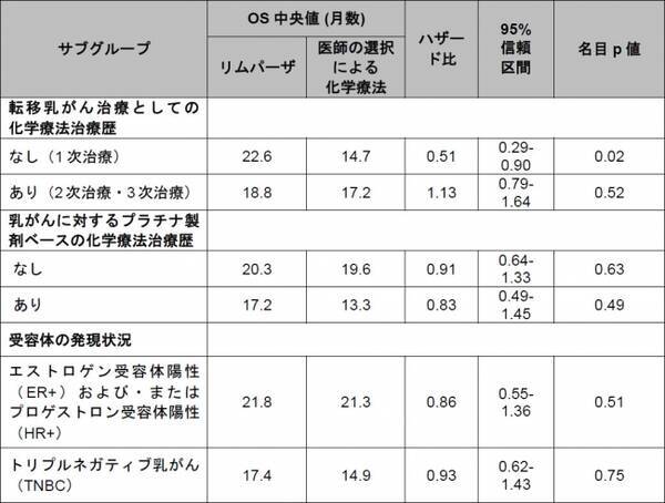 アストラゼネカのリムパーザ Brca遺伝子変異陽性her2陰性転移乳がんにおける全生存期間の最新データを米国がん研究会議 Aacr において発表 2018年4月18日 エキサイトニュース