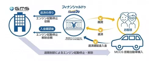 イオンフィナンシャルサービスとグローバルモビリティサービス インドネシアでライドシェアサービスドライバーを対象にiotを活用した 四輪オートローン事業 を開始 18年10月18日 エキサイトニュース 2 2