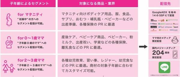 子年齢でセグメントし アクティブなママにリーチできる広告配信サービス Mamareachdsp を開始 18年4月26日 エキサイトニュース