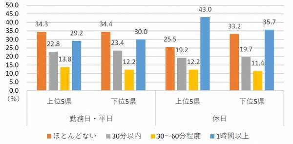 ｇｗのおすすめは ガーデニング スポーツ観戦 ストレスオフ Tm 県ランキング上位５県 下位５県の 趣味の過ごし方 をリラックスの参考に 18年4月26日 エキサイトニュース