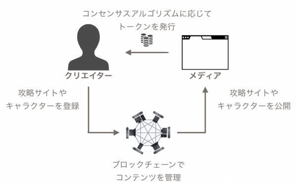 君のイラストと攻略情報が 仮想通貨を稼ぎ出す ゲームを盛り上げるコミュニティクリエイターを募集開始 18年4月26日 エキサイトニュース