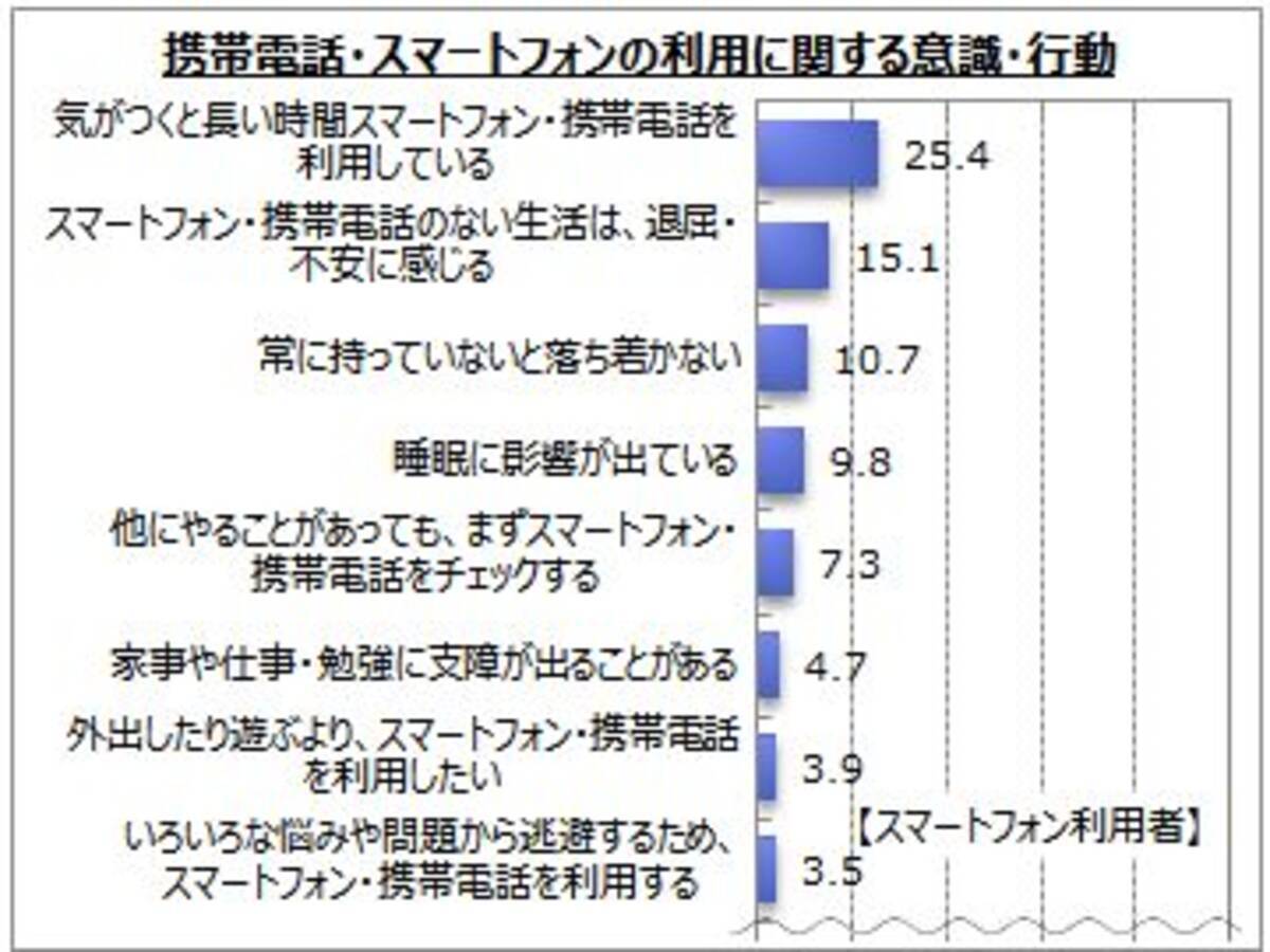 携帯電話 スマートフォンとライフスタイルに関するアンケート調査 18年4月28日 エキサイトニュース