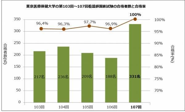 東京医療保健大学 第107回看護師国家試験で 合格率100 達成 合格者数は四年制大学で全国最多の331人 18年5月7日 エキサイトニュース