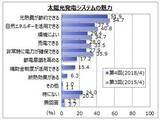 「【住宅用太陽光発電に関するアンケート調査】」の画像1