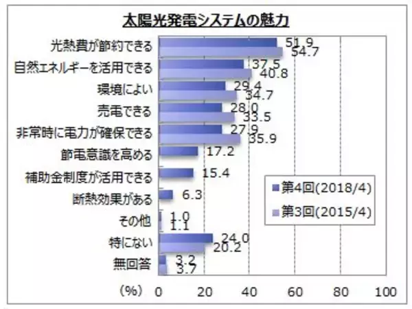 【住宅用太陽光発電に関するアンケート調査】