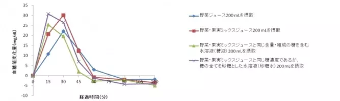 食前の野菜ジュース摂取でメタボ予防に期待 野菜ジュースファースト の血糖値上昇抑制効果はベジタブルファーストと同等であることが判明 16年8月24日 エキサイトニュース