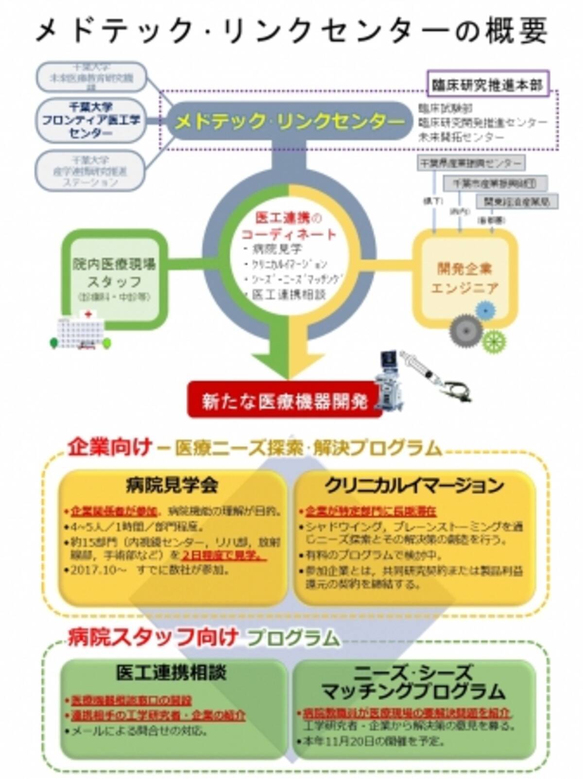 千葉大学病院の メドテック リンクセンター が始動しています 18年5月11日 エキサイトニュース