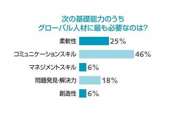 最も必要な能力は コミュニケーションスキル 磨くべきリテラシーは1位 外国語 2位 専門領域の知識 3位 情報 データ 18年5月14日 エキサイトニュース