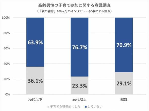 高度経済成長を支えた80代以上の父 76 7 が子育てに不参加 自分史 親の雑誌 100人分のインタビュー記事による調査第二弾 高齢男性の子育て 参加に関する意識調査 2018年5月22日 エキサイトニュース