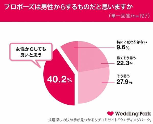 女性の約4割が 逆プロポーズは アリ タイミングを 逃したくない 待っていられない 逆プロポーズをして電撃結婚しそうな女性芸人ランキング 1位 渡辺直美 18年5月23日 エキサイトニュース