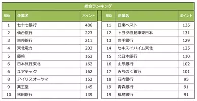 キャリタス就活18 就職希望企業ランキング みずほフィナンシャルグループが総合1位 ランキングのベスト５は メガバンクと航空会社が占める結果に 17年4月24日 エキサイトニュース