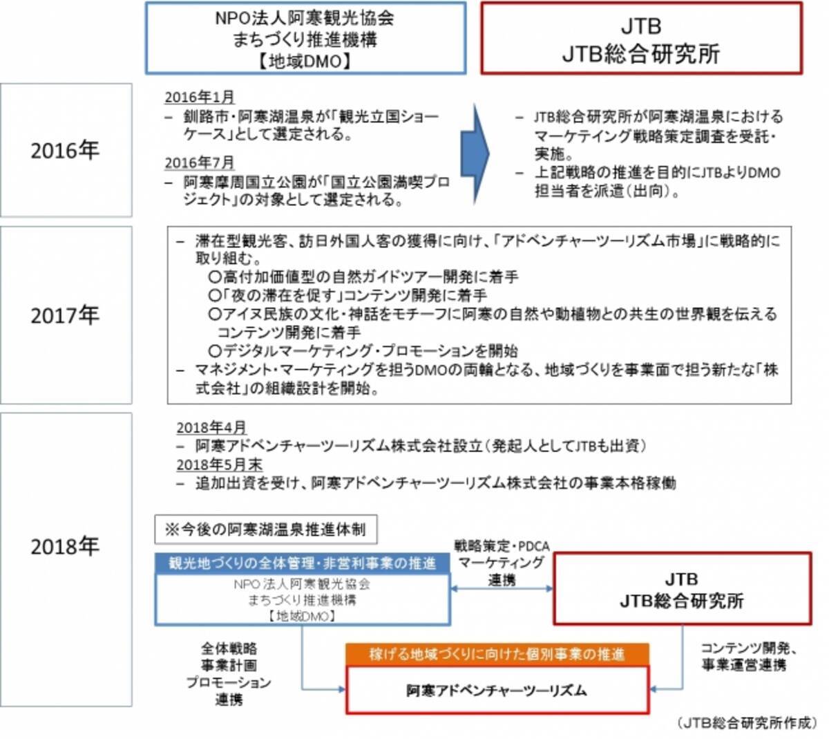 阿寒アドベンチャーツーリズム株式会社への追加出資を実施 18年6月1日 エキサイトニュース