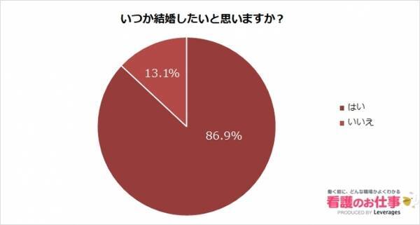 恋人がいない独身看護師の9割弱 出会いがない 18年6月6日 エキサイトニュース