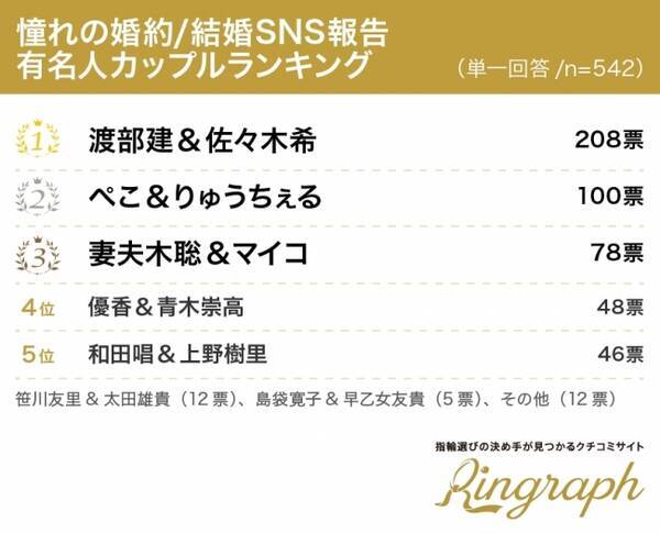 婚約指輪を貰った あげた 女性500人アンケート Snsで婚約 結婚報告をしたことがある女性は42 3 憧れの婚約 結婚sns投稿ランキング 1位は渡部建 佐々木希 18年6月7日 エキサイトニュース