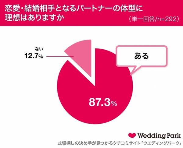 女性の8割以上が パートナーの体型に理想がある 1番人気の体型は 細マッチョ型 2位 3位は モテそうだと思う ぽっちゃり男性芸人 ランキング 1位はケンドーコバヤシ 18年6月12日 エキサイトニュース