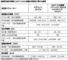 アストラゼネカのタグリッソ Egfr変異陽性非小細胞肺がんの1次治療における第iii相flaura試験の結果がnew England Journal Of Medicineに掲載 2017年11月22日 エキサイトニュース