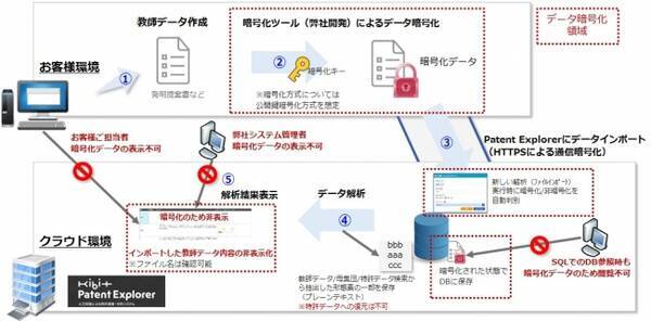 Fronteo 特許調査 分析システム Kibit Patent Explorer にデータ暗号化サービスを追加 2018年6月13日 エキサイトニュース