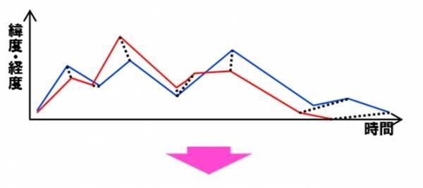 数理技術による移動体データ分析技術を開発 18年6月14日 エキサイトニュース