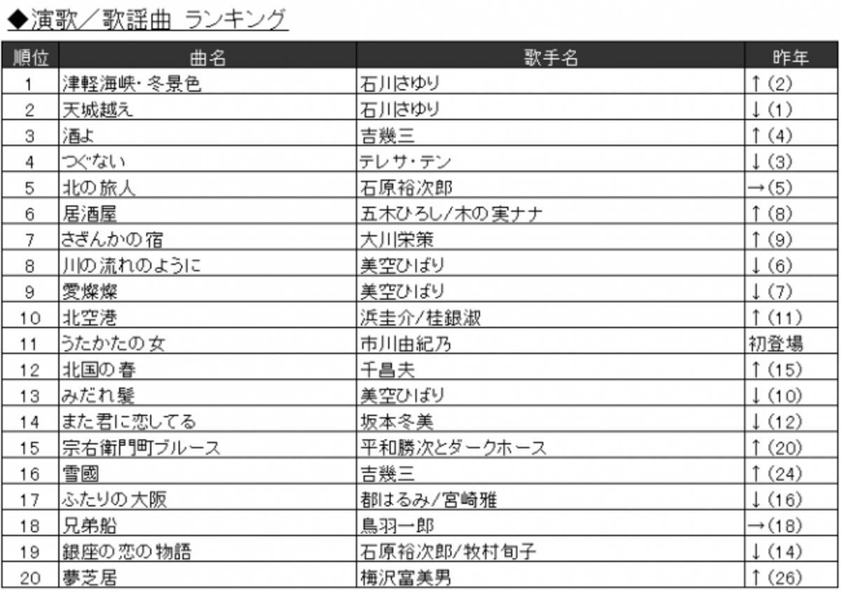 18年joysoundカラオケ上半期ランキング発表 中島みゆき 糸 荻野目洋子 ダンシング ヒーロー Eat You Up が再ブレイク 18年6月14日 エキサイトニュース