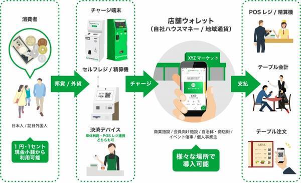 海外旅行で余った外貨を電子マネーに交換するポケットチェンジが 日本円小銭をチャージ手段とする電子マネー発行 スマホ決済プラットフォームを開発 18年夏より提供へ 18年6月18日 エキサイトニュース