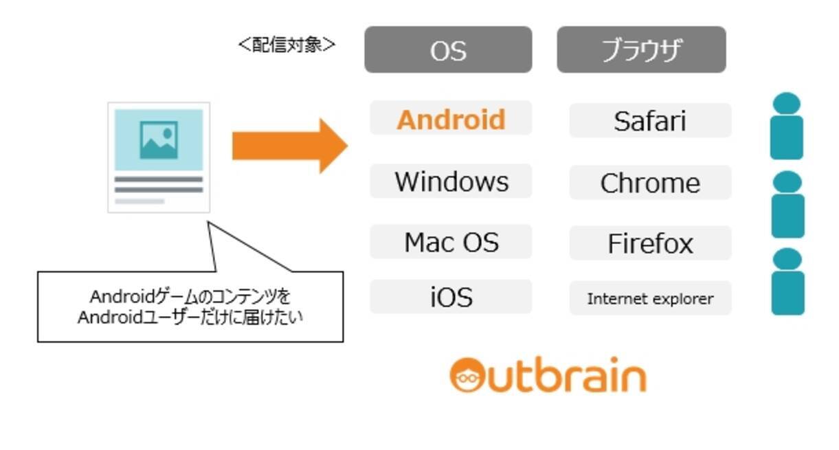 アウトブレイン ジャパン より細かなターゲティングを実現する更なる手法としてosターゲティング機能の提供を開始 18年6月26日 エキサイトニュース 2 2