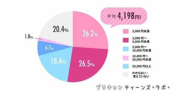 Gmoメディア 10代女子のhappyを研究する プリキャンティーンズラボ 10代女子のファッションとecに関する調査 を実施 2018年6月29日 エキサイトニュース