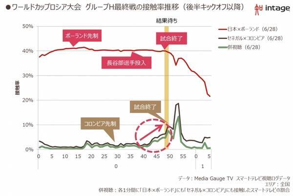 インテージ 日本対ポーランド戦のザッピング実態を明らかに 18年7月2日 エキサイトニュース