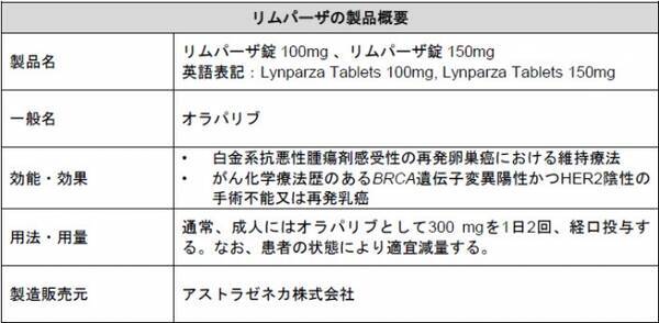 リムパーザ R オラパリブ がん化学療法歴のあるbrca遺伝子変異陽性かつher2陰性の手術不能又は再発乳癌の治療薬として適応を拡大 2018年7月2日 エキサイトニュース