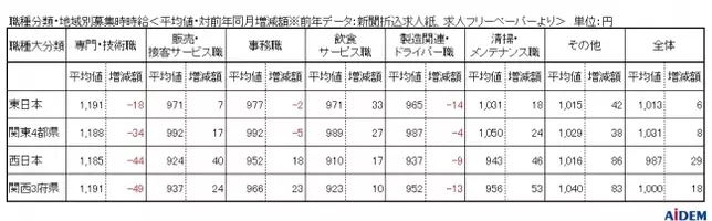 求人サイト イーアイデム などの掲載情報をもとに15都府県を調査 19年12月 パート アルバイトの募集時平均時給 年1月15日 エキサイトニュース