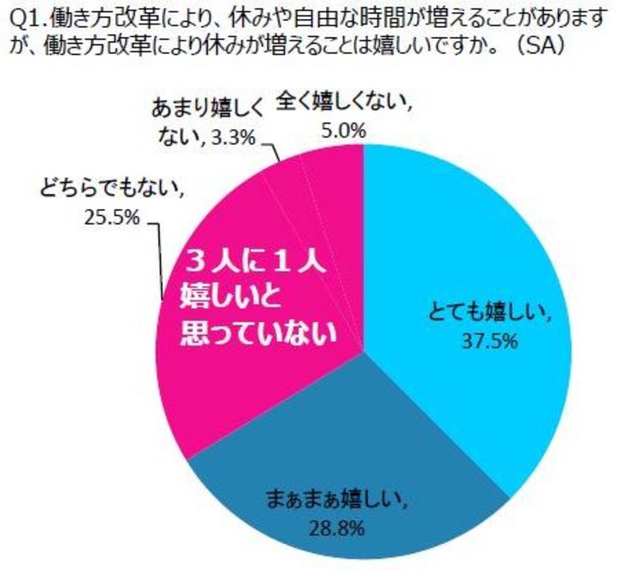 愛知県に在住の単身者400名に 休み方に関する調査 を実施 およそ4割の人 が休日の過ごし方に悩んでいたことが判明 休日にやりたいけれど できていないこと第１位は 自然と触れ合うこと 18年7月9日 エキサイトニュース