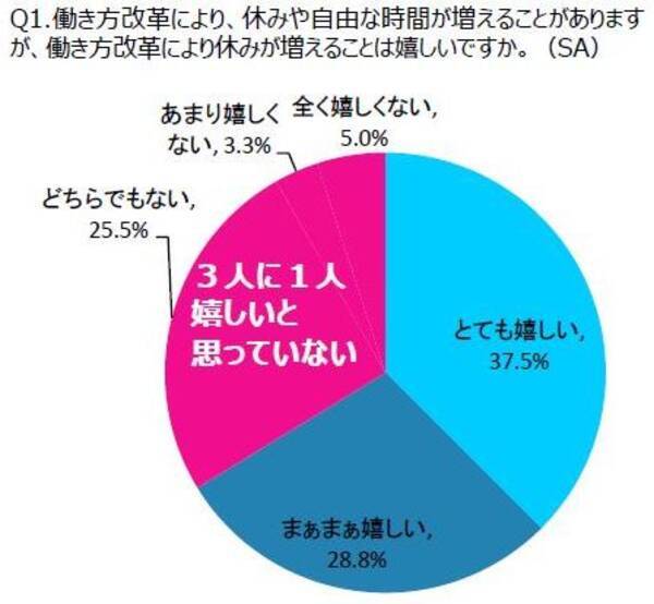 愛知県に在住の単身者400名に 休み方に関する調査 を実施 およそ4割の人が休日の過ごし方に悩んでいたことが判明 休日にやりたいけれど できていないこと第１位は 自然と触れ合うこと 18年7月9日 エキサイトニュース