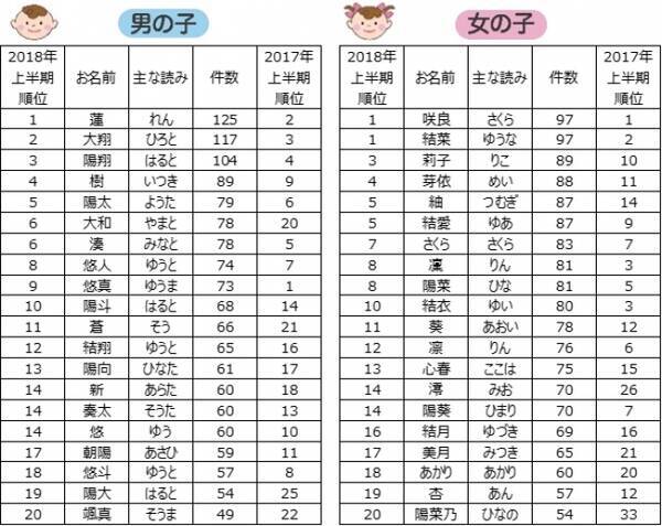赤ちゃん本舗 ２０１８年上半期 赤ちゃん命名 お名前ランキング 発表 18年7月18日 エキサイトニュース