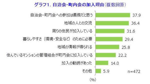 働く女性と自治会 町内会についてのアンケート 必要 派は約5割 暮らしやすさ いざという時のための意義は感じるが 忙しくて参加しづらい 18年7月23日 エキサイトニュース