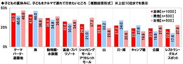 ホンダアクセス調べ 夏休みに子どもをクルマで連れて行きたいところ パパは「海」、ママは「テーマパーク・遊園地」が最多