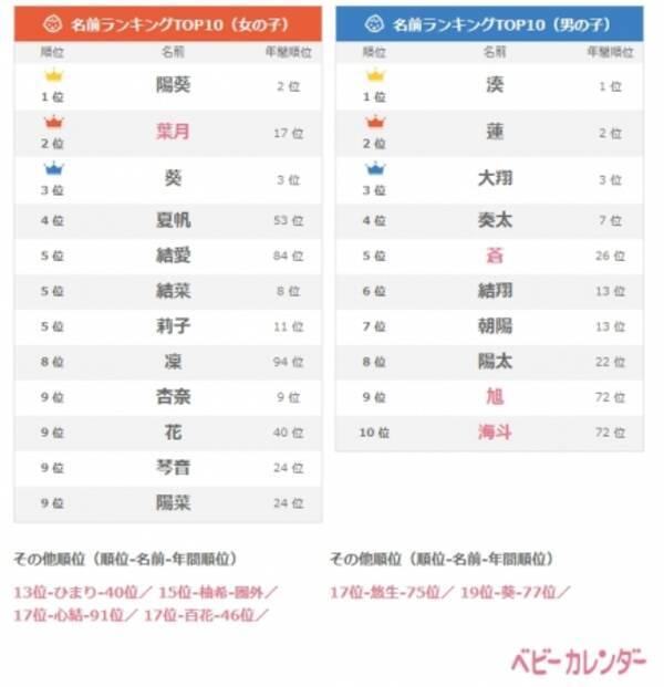 女児は 葉月 柚希 男児は 旭 海斗 の人気が上昇する傾向が明らかに 8月生まれベビーのイマドキの名づけ事情 名づけ調査 18年7月26日 エキサイトニュース