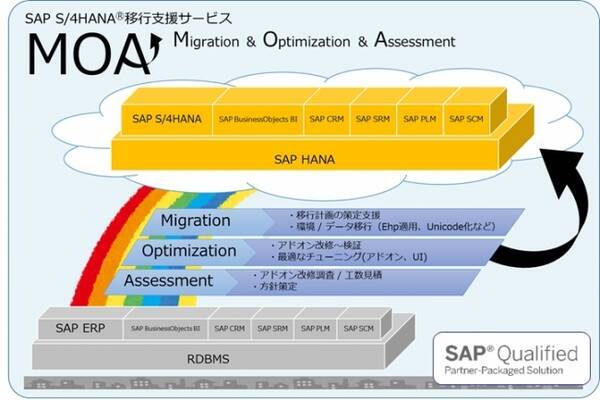 Sap S 4hana R 短期移行支援サービス Moa がsapパートナー パッケージ ソリューションの承認を取得 2018年8月2日 エキサイトニュース