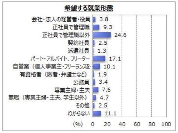 就業意識に関するアンケート調査 2018年8月4日 エキサイトニュース