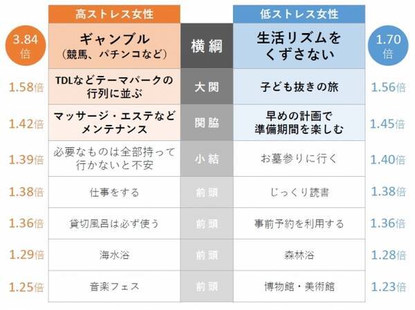 今年もお盆休みがやってきた お墓参り Tdl 音楽フェス 一人旅 高ストレス女性 Vs 低ストレス女性の 夏の過ごし方 番付を公開 18年8月9日 エキサイトニュース