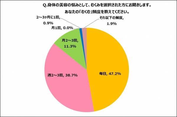 夏から秋にかけて美容悩み上位には 冷え むくみ 便秘 がランクイン 女性の約半数は 毎日むくんでいる という結果に 18年8月9日 エキサイトニュース