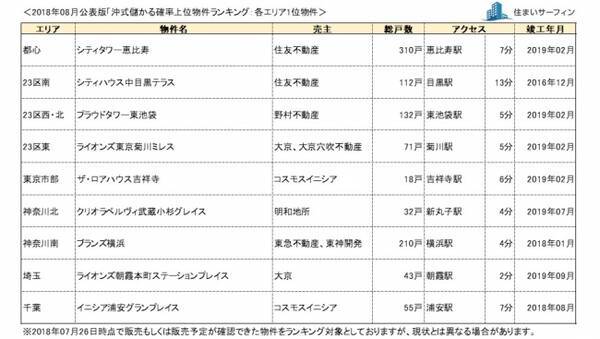 住まいサーフィン 資産性の保たれやすいマンションがわかる首都圏エリア別 沖式儲かる確率上位マンションランキング 2018年8月版公表 2018年8月17日 エキサイトニュース