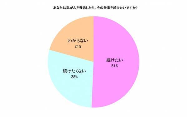 乳がんと就労に関するアンケートを実施 仕事を続けることへの不安要素が年代で違うことが判明 18年8月日 エキサイトニュース