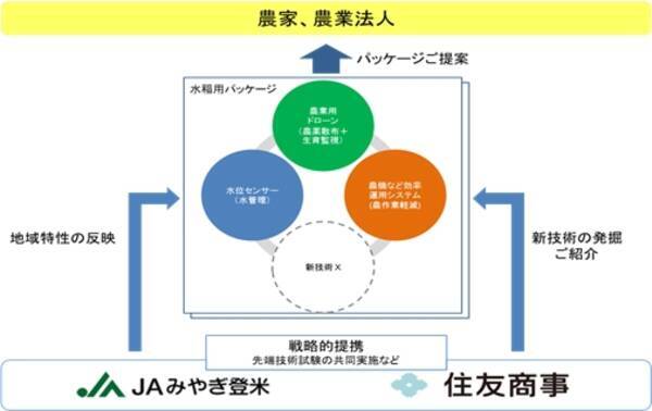 Jaみやぎ登米管内における先端農業に関する戦略的提携について 18年8月日 エキサイトニュース