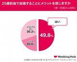 「【大学/短大生496人に聞いた「若者の恋愛結婚観」に関する実態調査】学生の約2人に1人が「早婚にメリットを感じている」彼氏彼女アリの約7割が「結婚を視野に入れたお付き合い」」の画像1