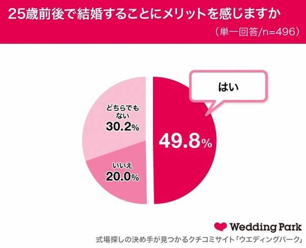 大学 短大生496人に聞いた 若者の恋愛結婚観 に関する実態調査 学生の約2人に1人が 早婚にメリットを感じている 彼氏彼女アリの約7割が 結婚を視野に入れたお付き合い 18年8月30日 エキサイトニュース
